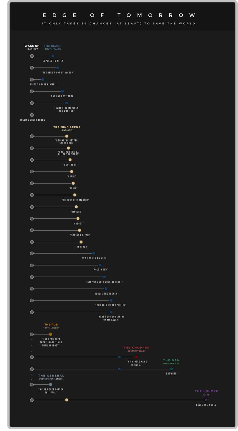 Illustration for article titled Explore all of Edge Of Tomorrow’s timelines in a nifty infographic
